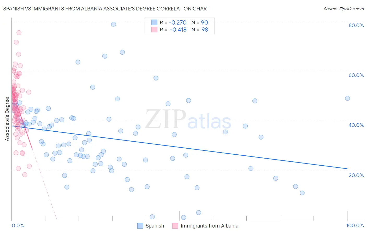Spanish vs Immigrants from Albania Associate's Degree