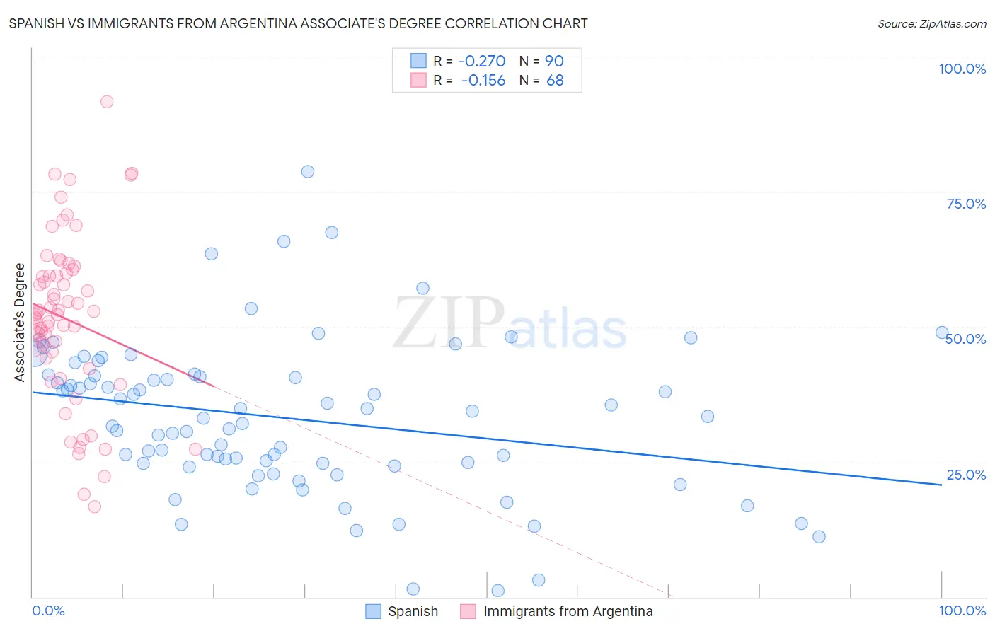 Spanish vs Immigrants from Argentina Associate's Degree