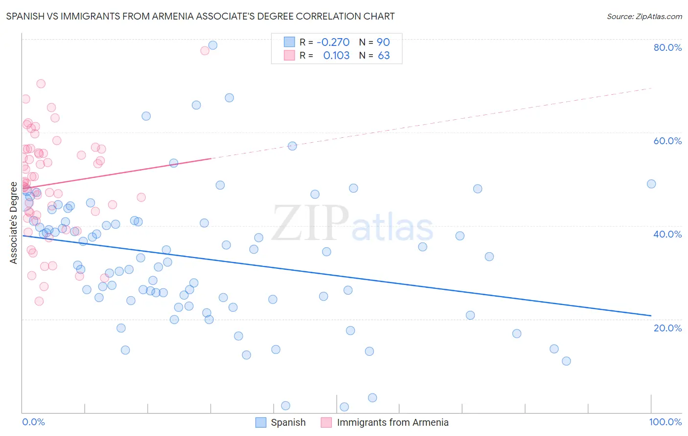 Spanish vs Immigrants from Armenia Associate's Degree