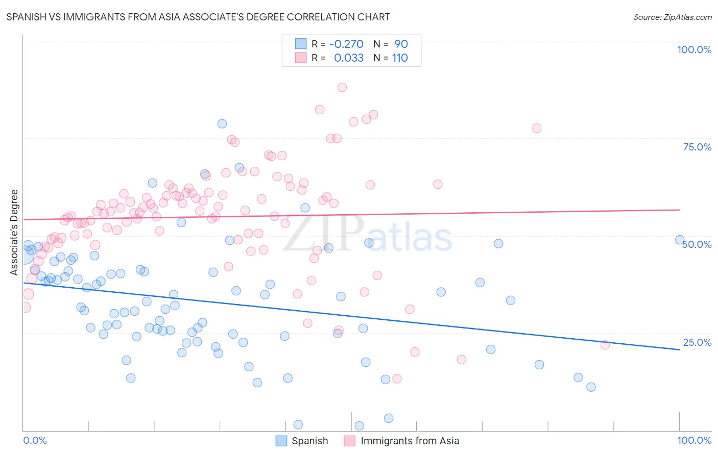 Spanish vs Immigrants from Asia Associate's Degree