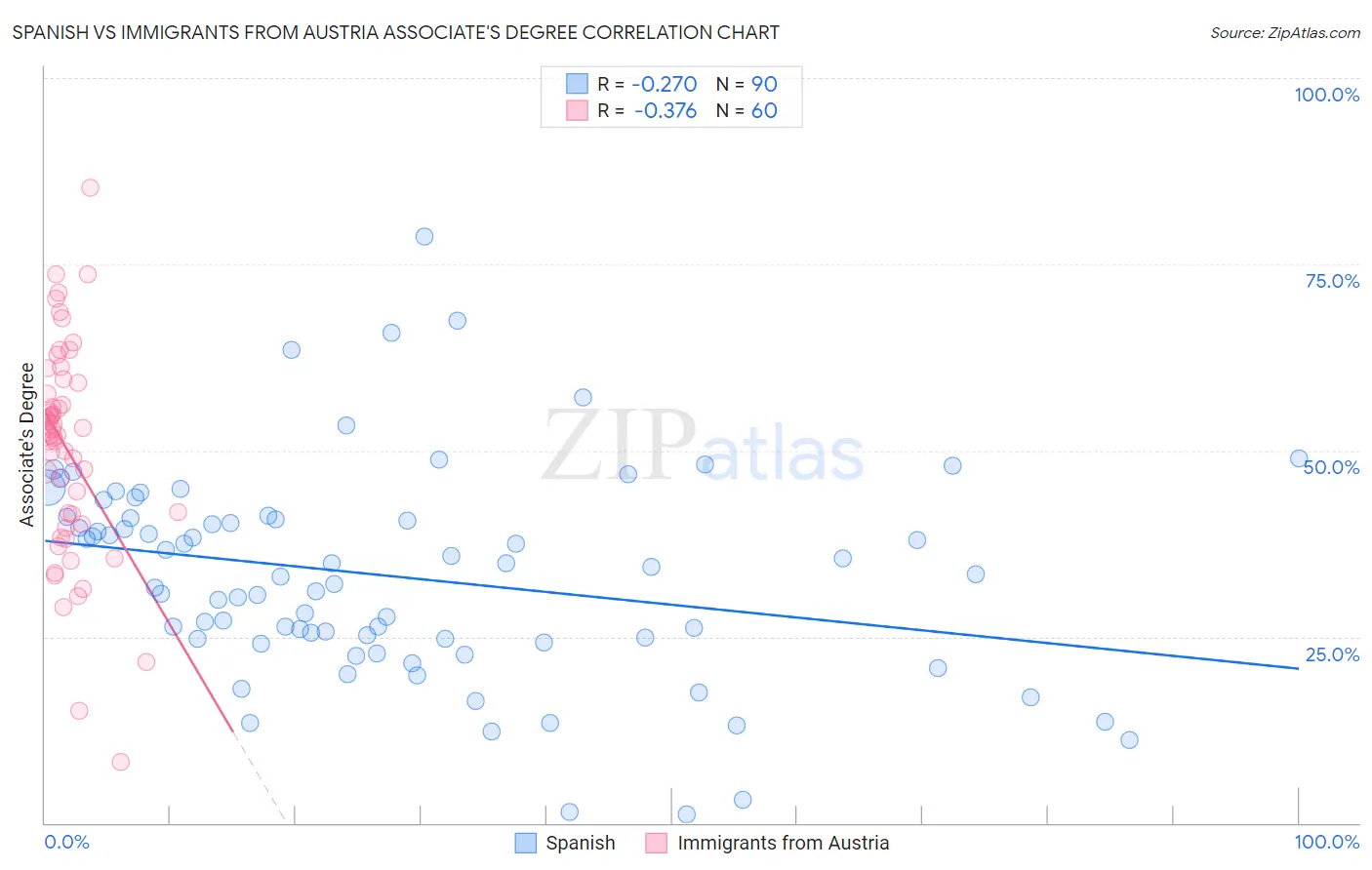 Spanish vs Immigrants from Austria Associate's Degree