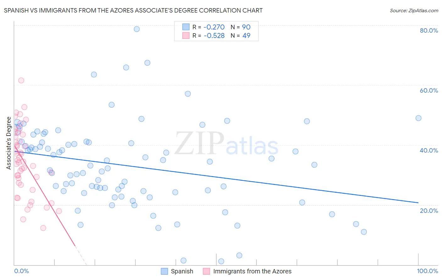 Spanish vs Immigrants from the Azores Associate's Degree