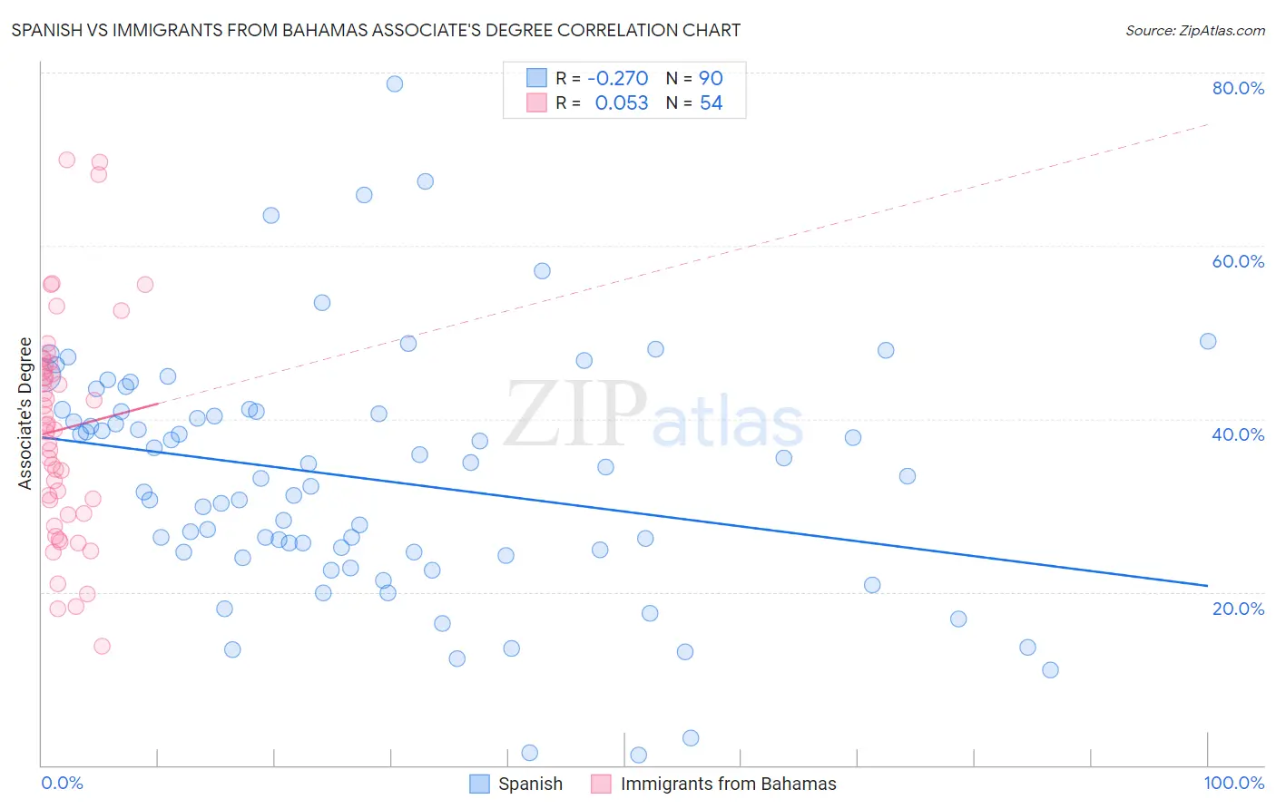 Spanish vs Immigrants from Bahamas Associate's Degree