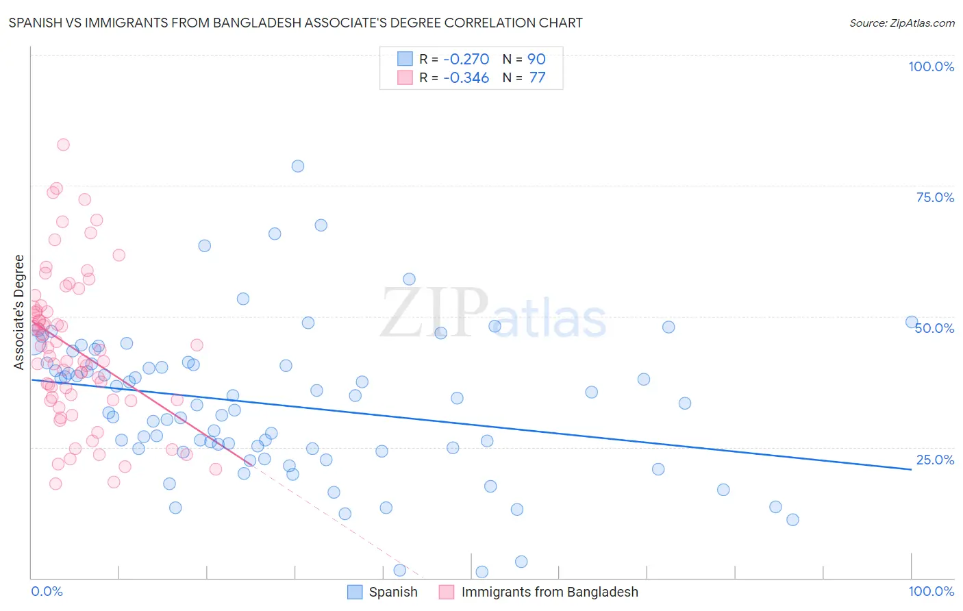 Spanish vs Immigrants from Bangladesh Associate's Degree
