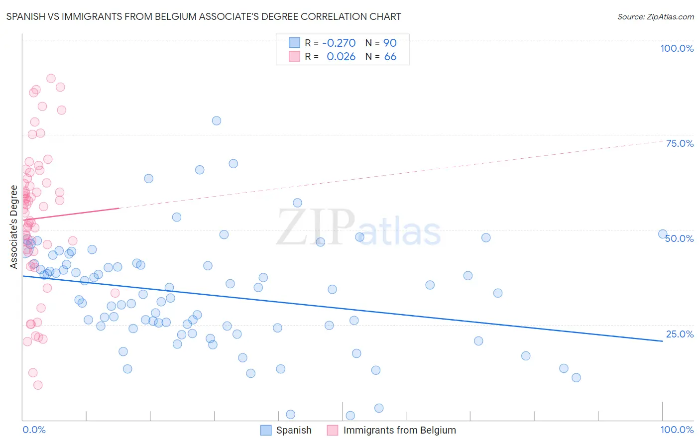 Spanish vs Immigrants from Belgium Associate's Degree