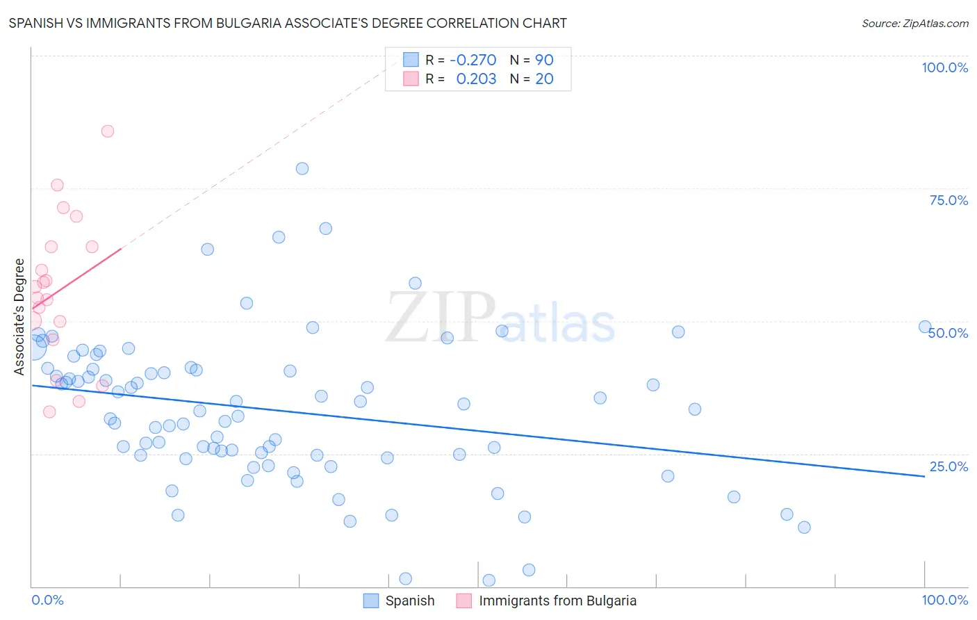 Spanish vs Immigrants from Bulgaria Associate's Degree