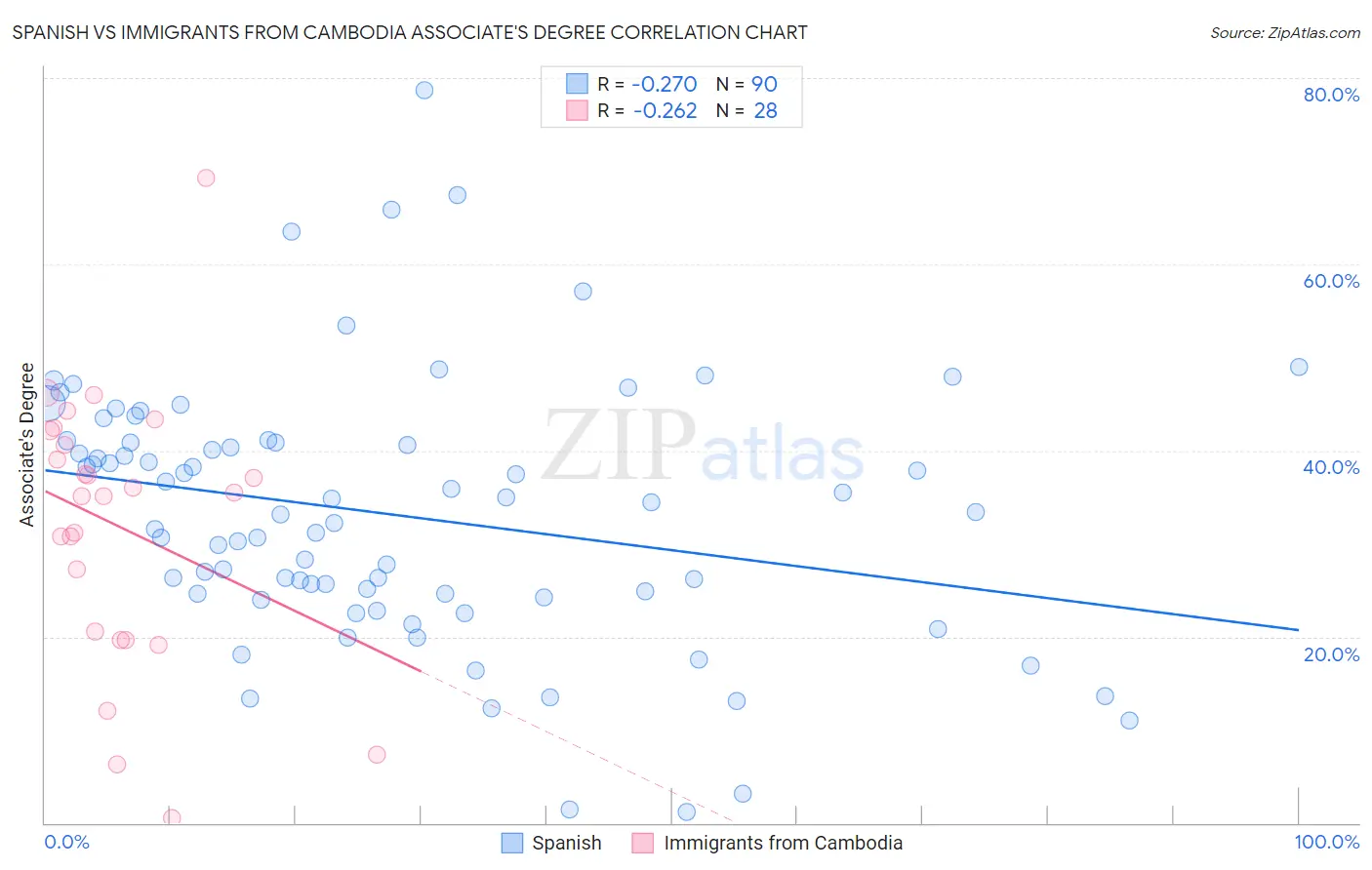 Spanish vs Immigrants from Cambodia Associate's Degree