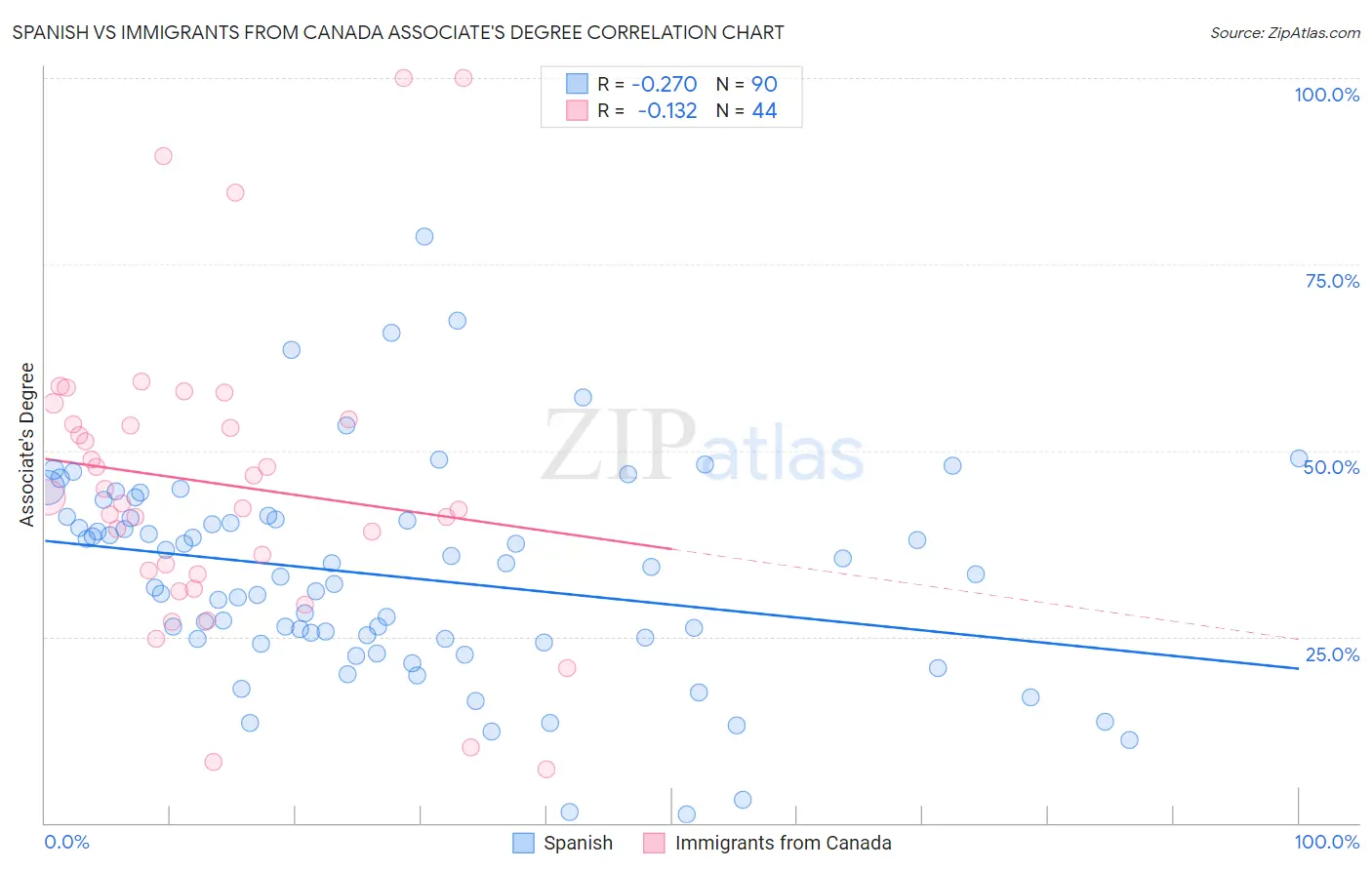 Spanish vs Immigrants from Canada Associate's Degree