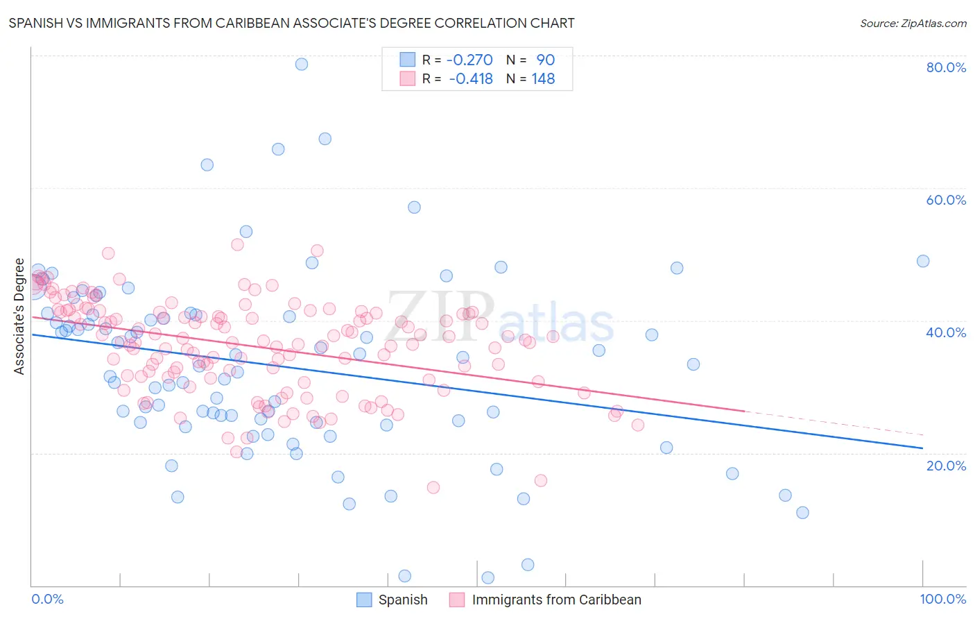 Spanish vs Immigrants from Caribbean Associate's Degree