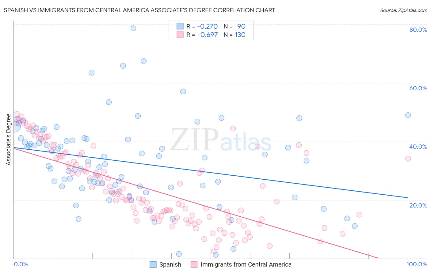 Spanish vs Immigrants from Central America Associate's Degree