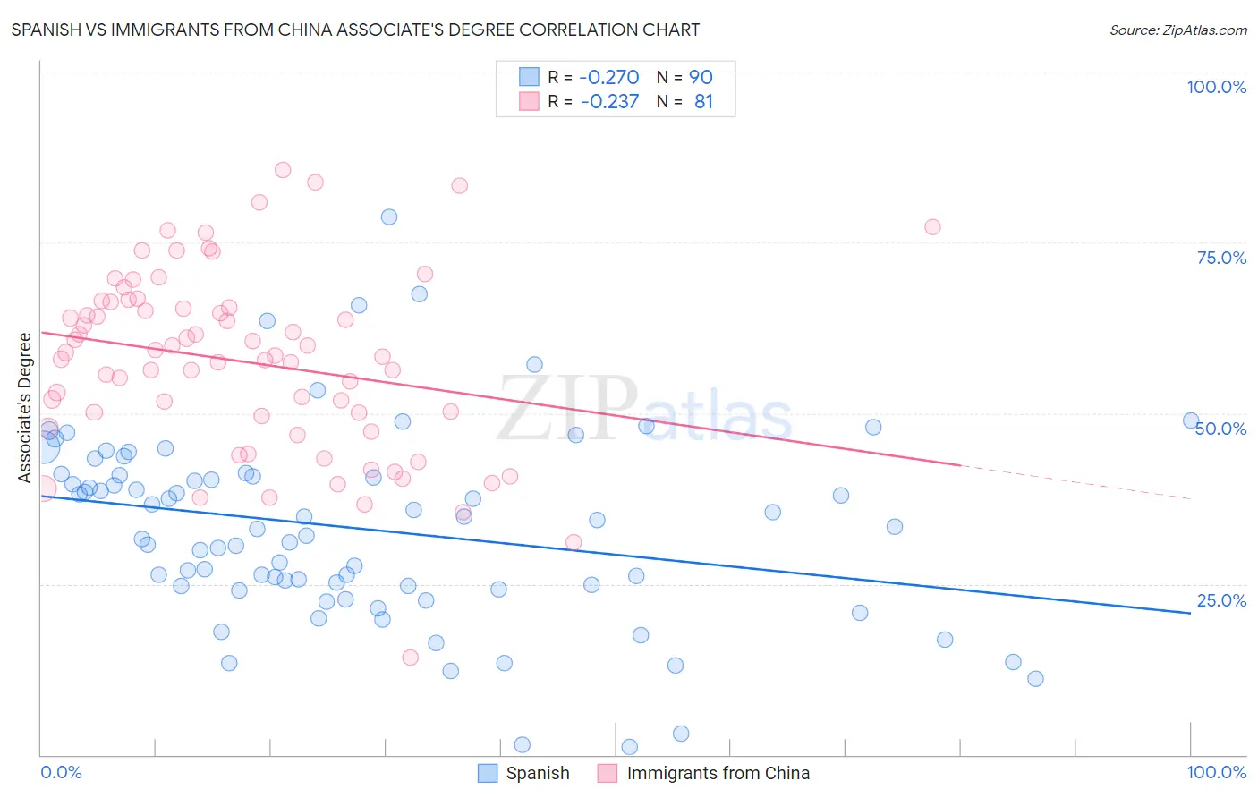 Spanish vs Immigrants from China Associate's Degree