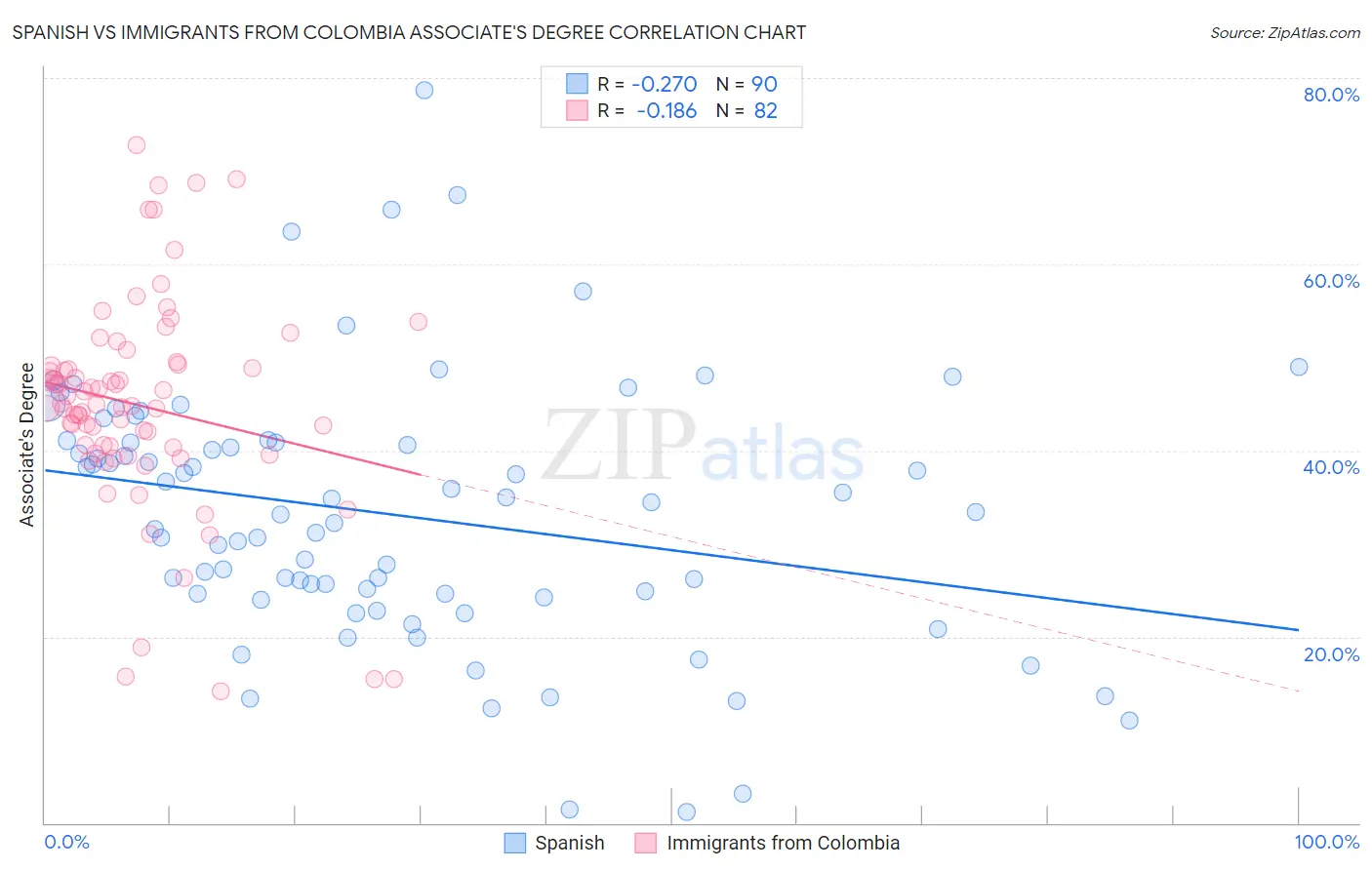 Spanish vs Immigrants from Colombia Associate's Degree