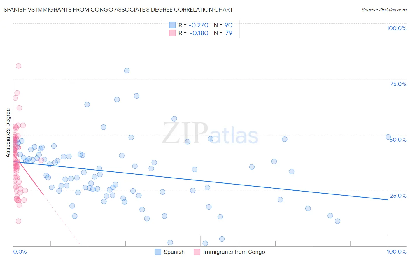 Spanish vs Immigrants from Congo Associate's Degree