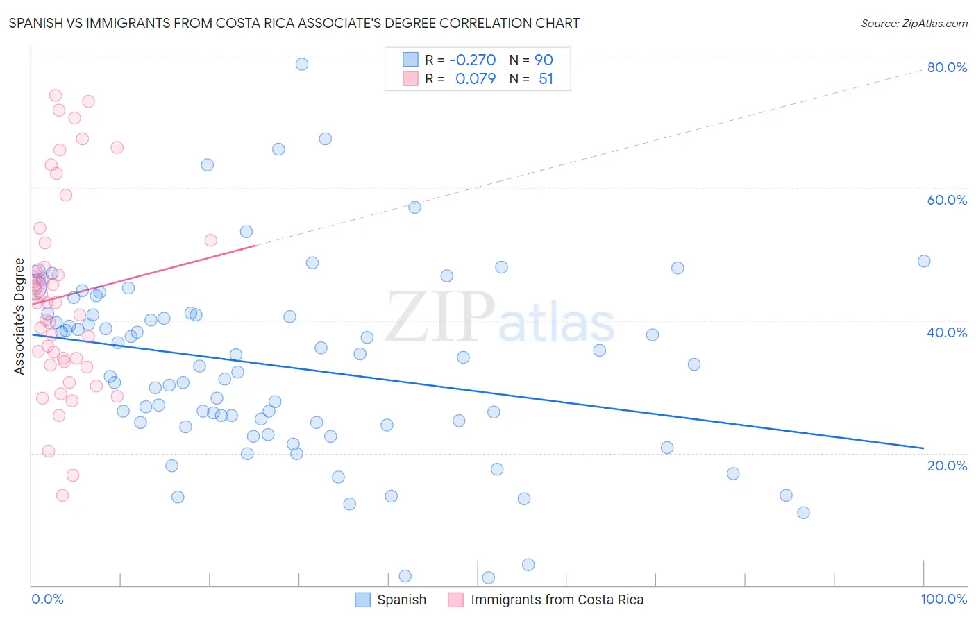 Spanish vs Immigrants from Costa Rica Associate's Degree