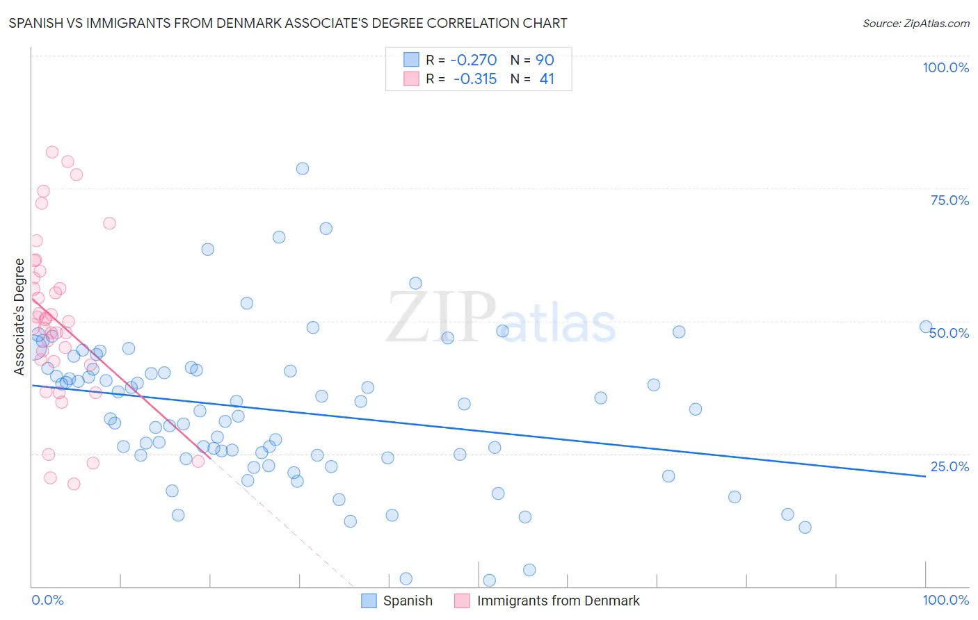 Spanish vs Immigrants from Denmark Associate's Degree