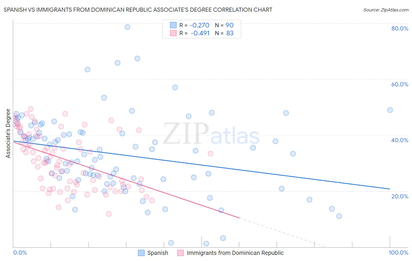 Spanish vs Immigrants from Dominican Republic Associate's Degree