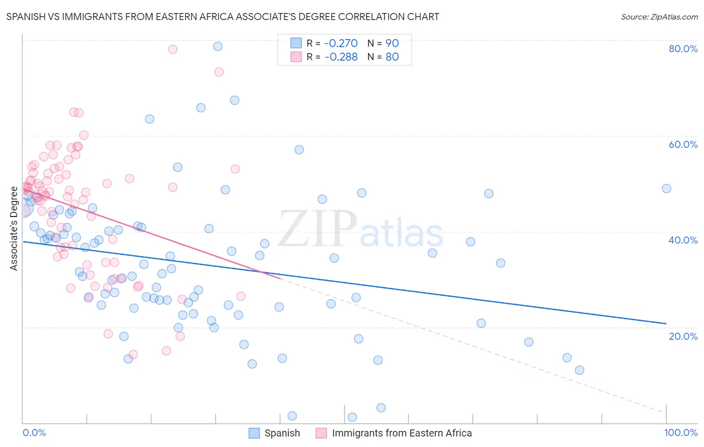 Spanish vs Immigrants from Eastern Africa Associate's Degree