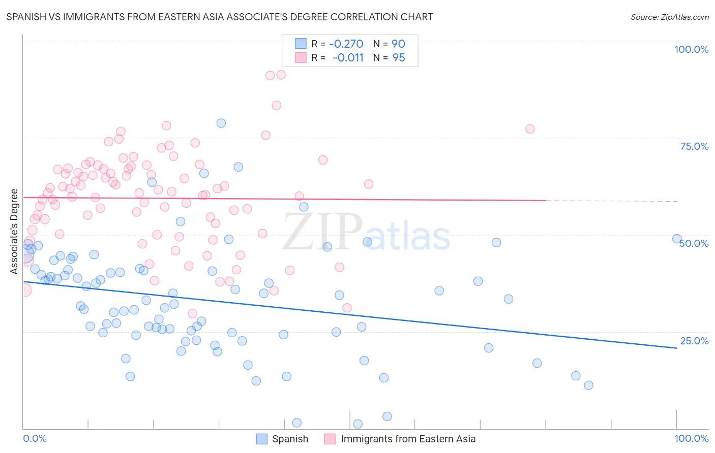 Spanish vs Immigrants from Eastern Asia Associate's Degree