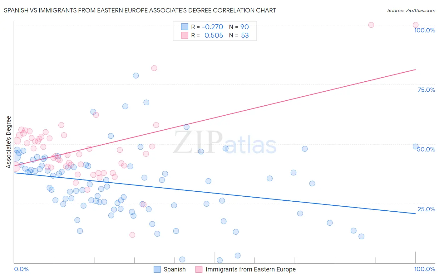 Spanish vs Immigrants from Eastern Europe Associate's Degree