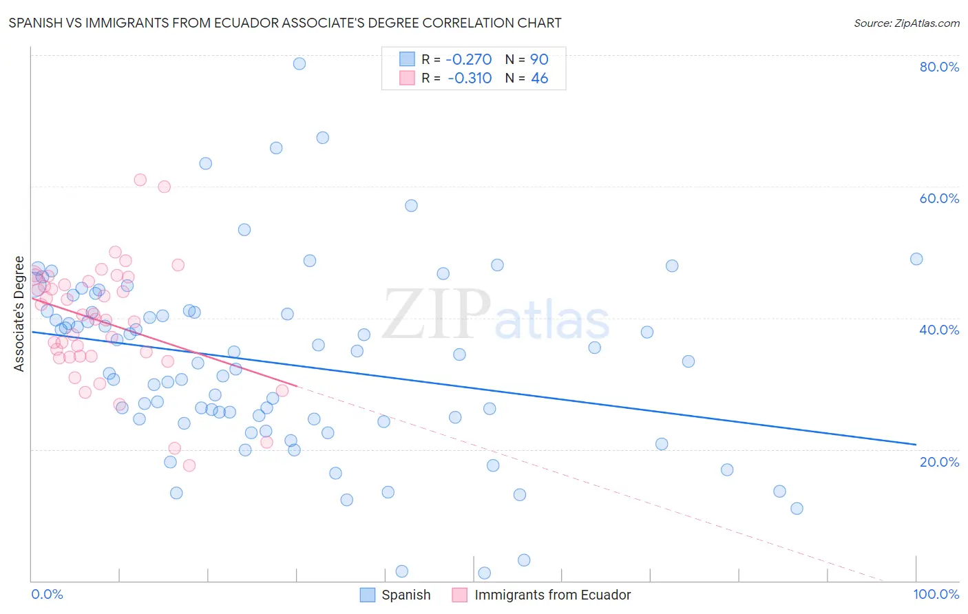 Spanish vs Immigrants from Ecuador Associate's Degree