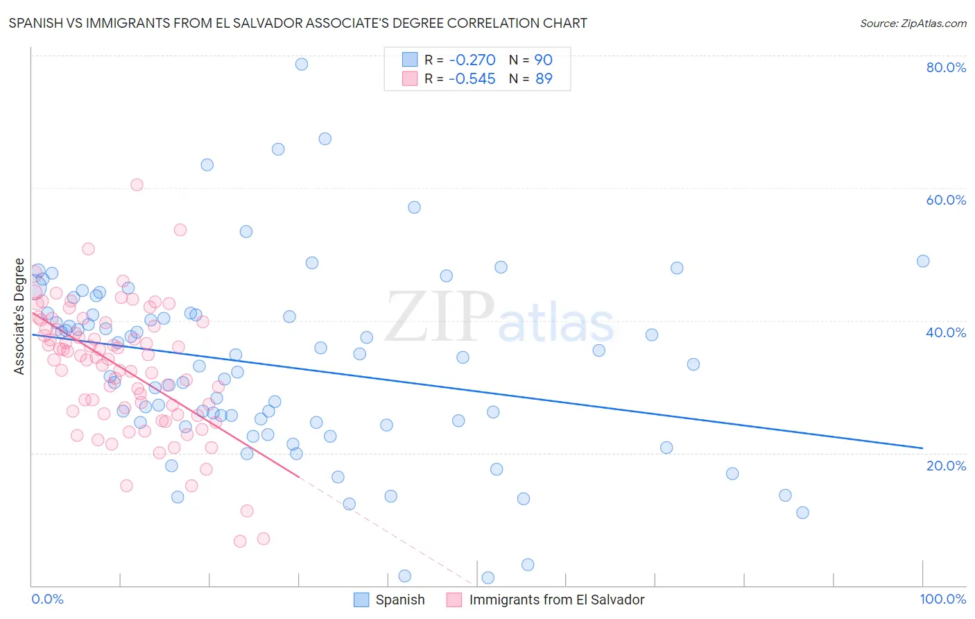 Spanish vs Immigrants from El Salvador Associate's Degree