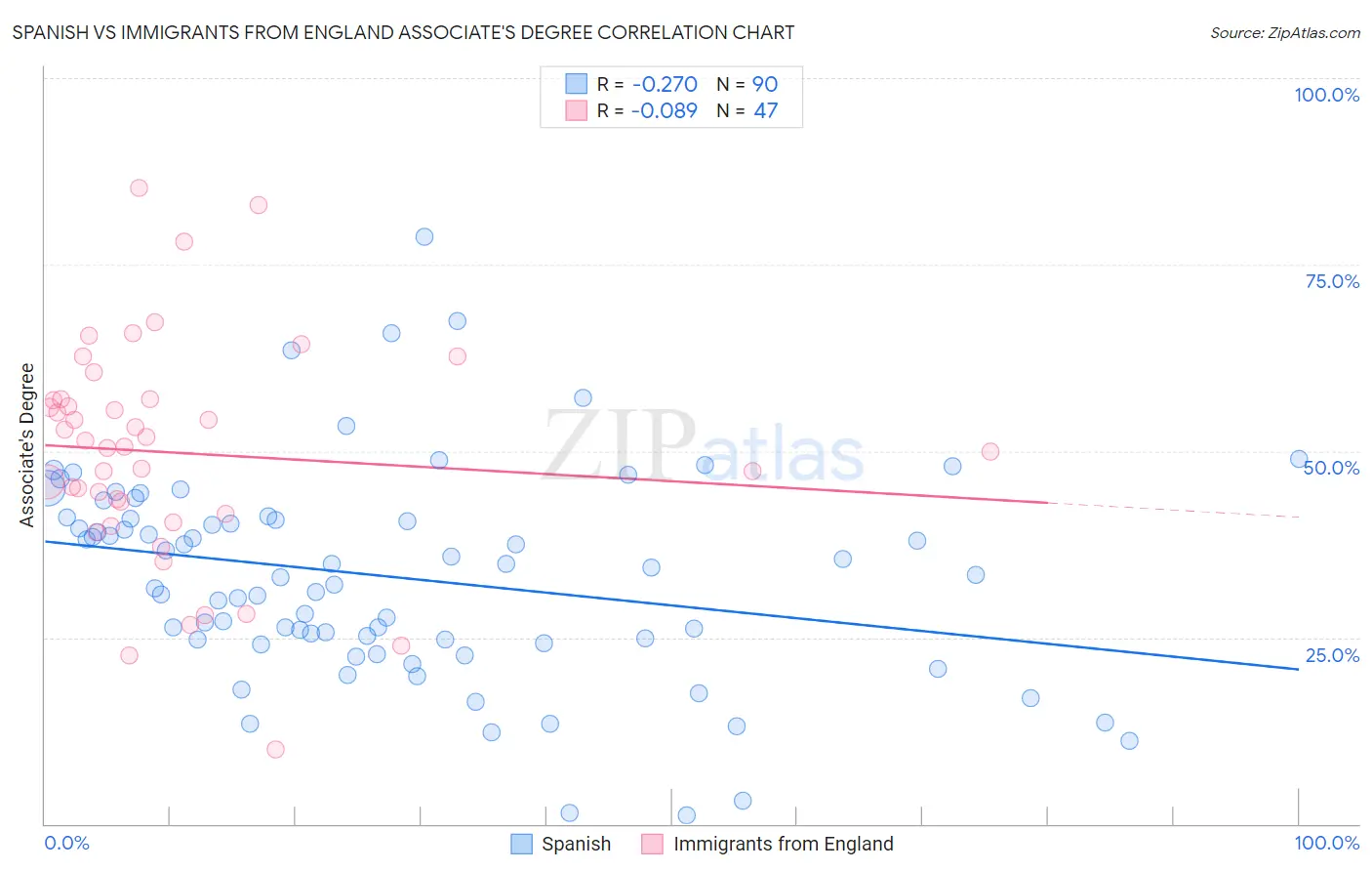 Spanish vs Immigrants from England Associate's Degree