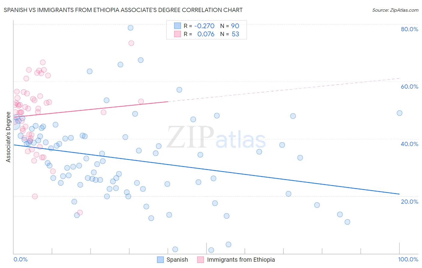 Spanish vs Immigrants from Ethiopia Associate's Degree