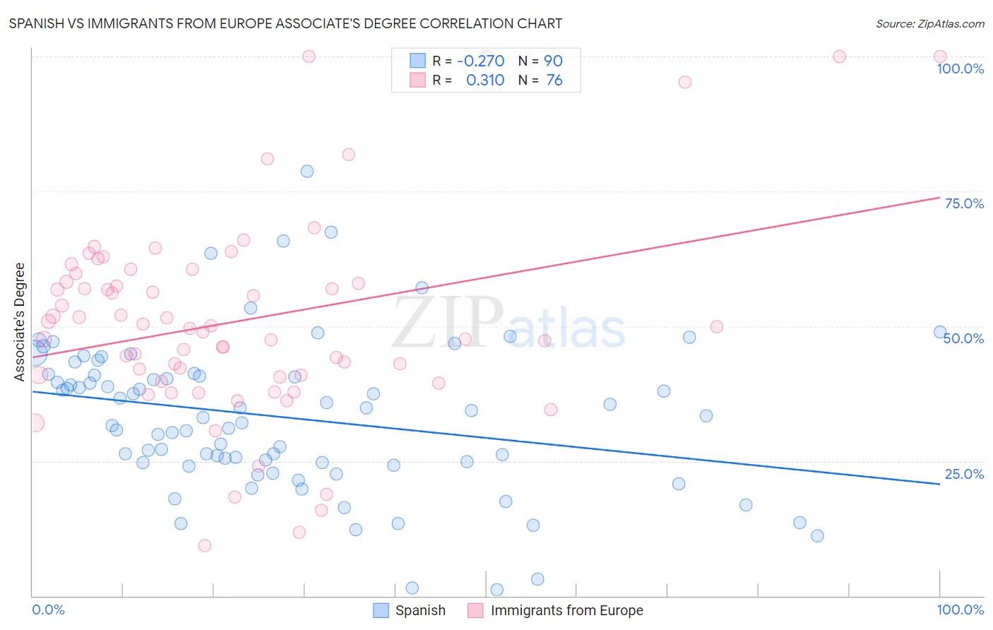 Spanish vs Immigrants from Europe Associate's Degree