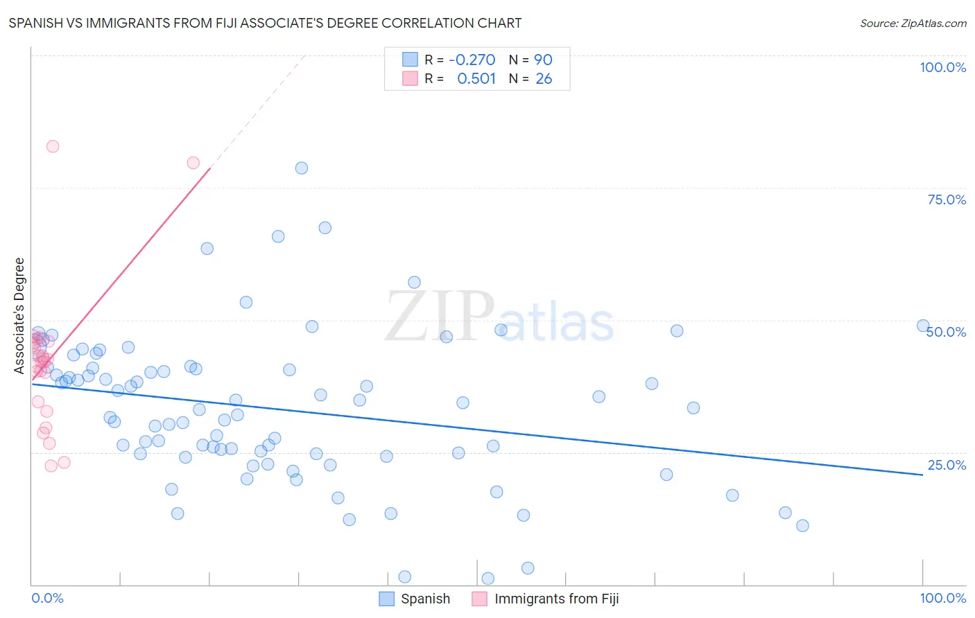 Spanish vs Immigrants from Fiji Associate's Degree