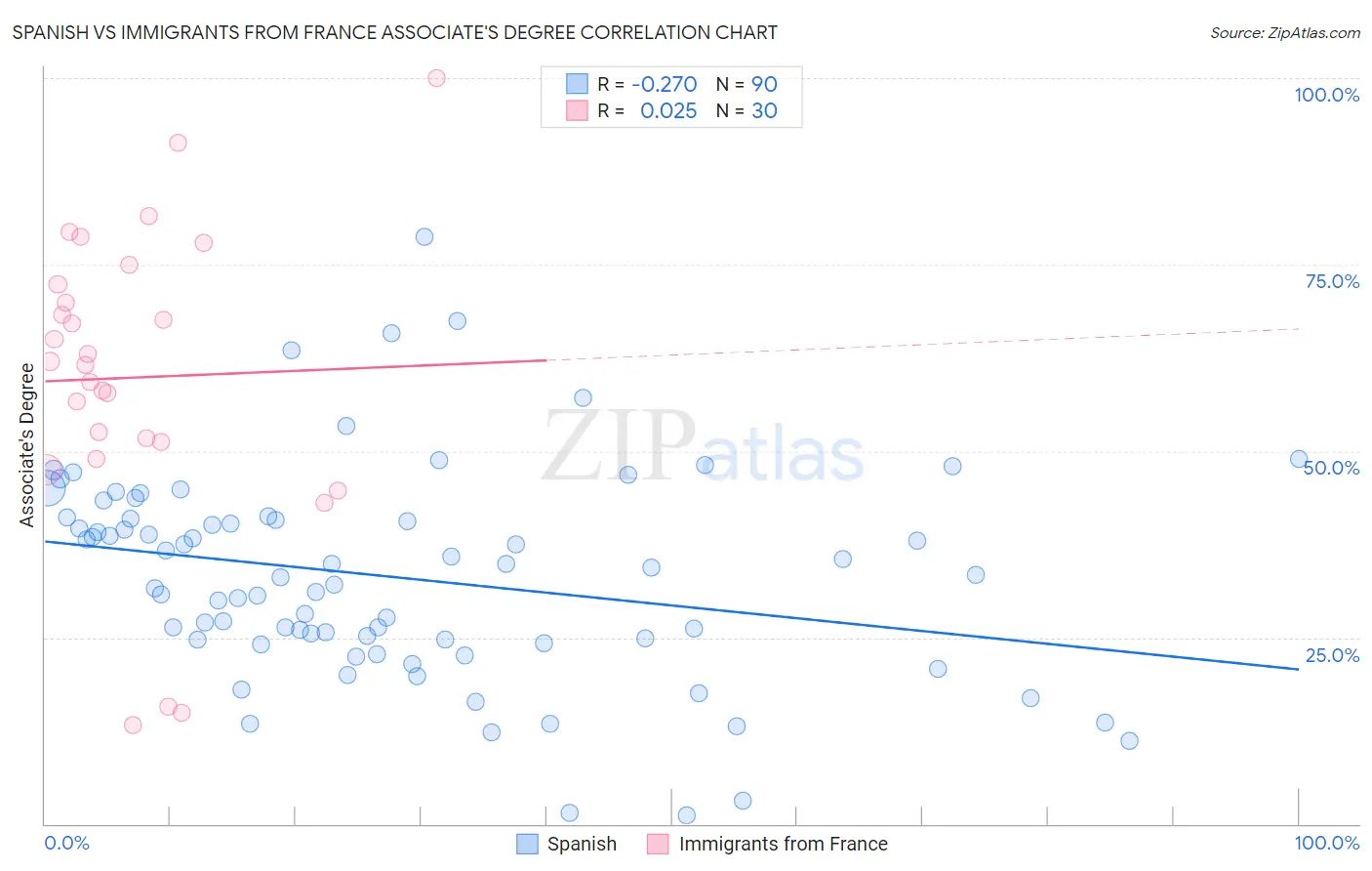 Spanish vs Immigrants from France Associate's Degree