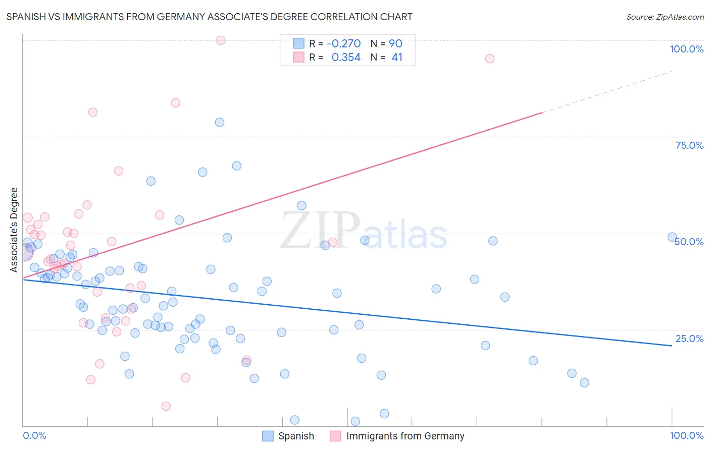 Spanish vs Immigrants from Germany Associate's Degree