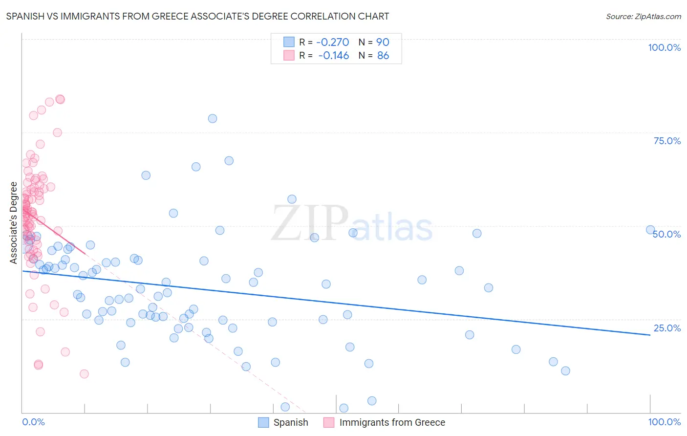 Spanish vs Immigrants from Greece Associate's Degree