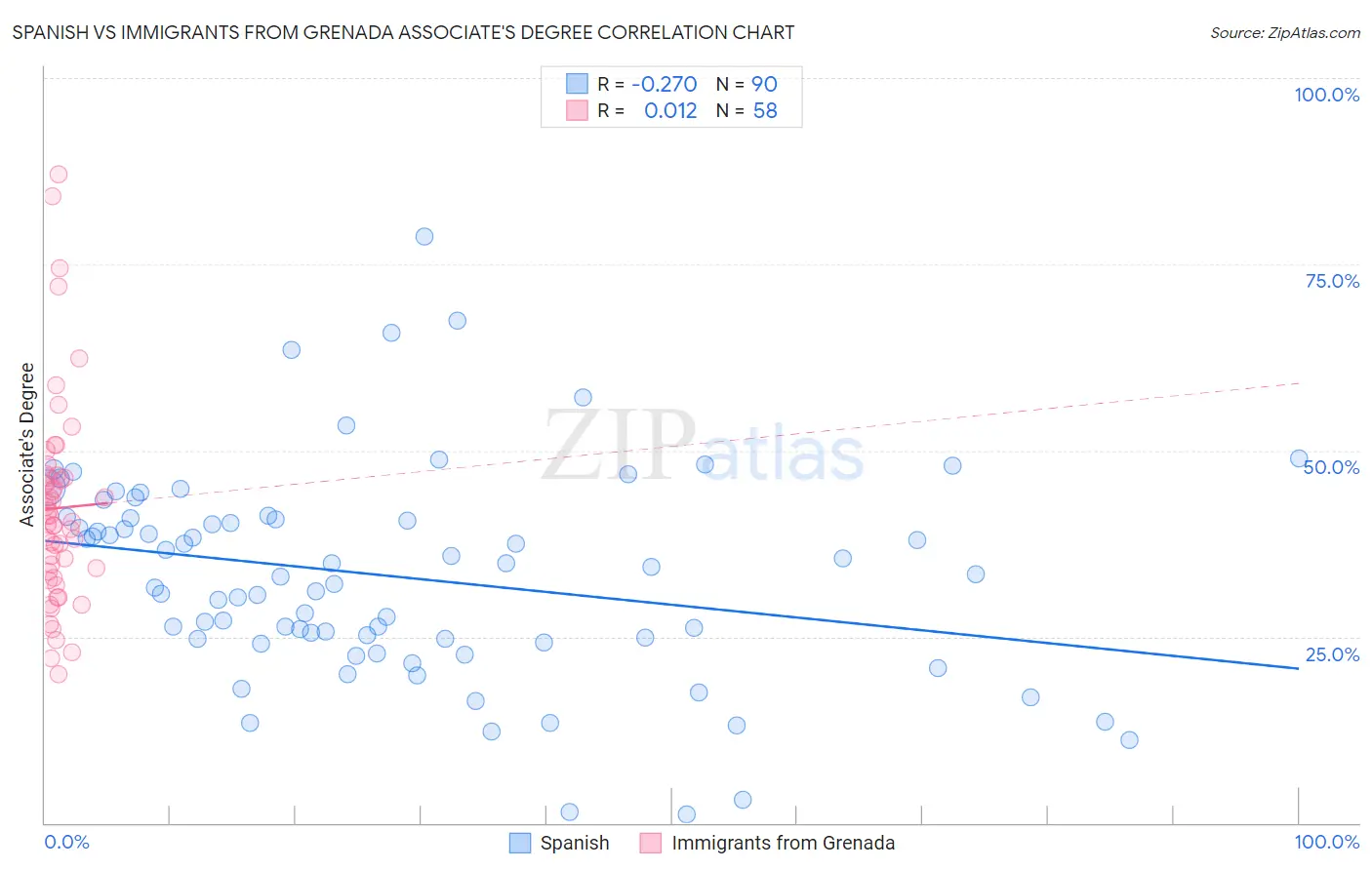 Spanish vs Immigrants from Grenada Associate's Degree