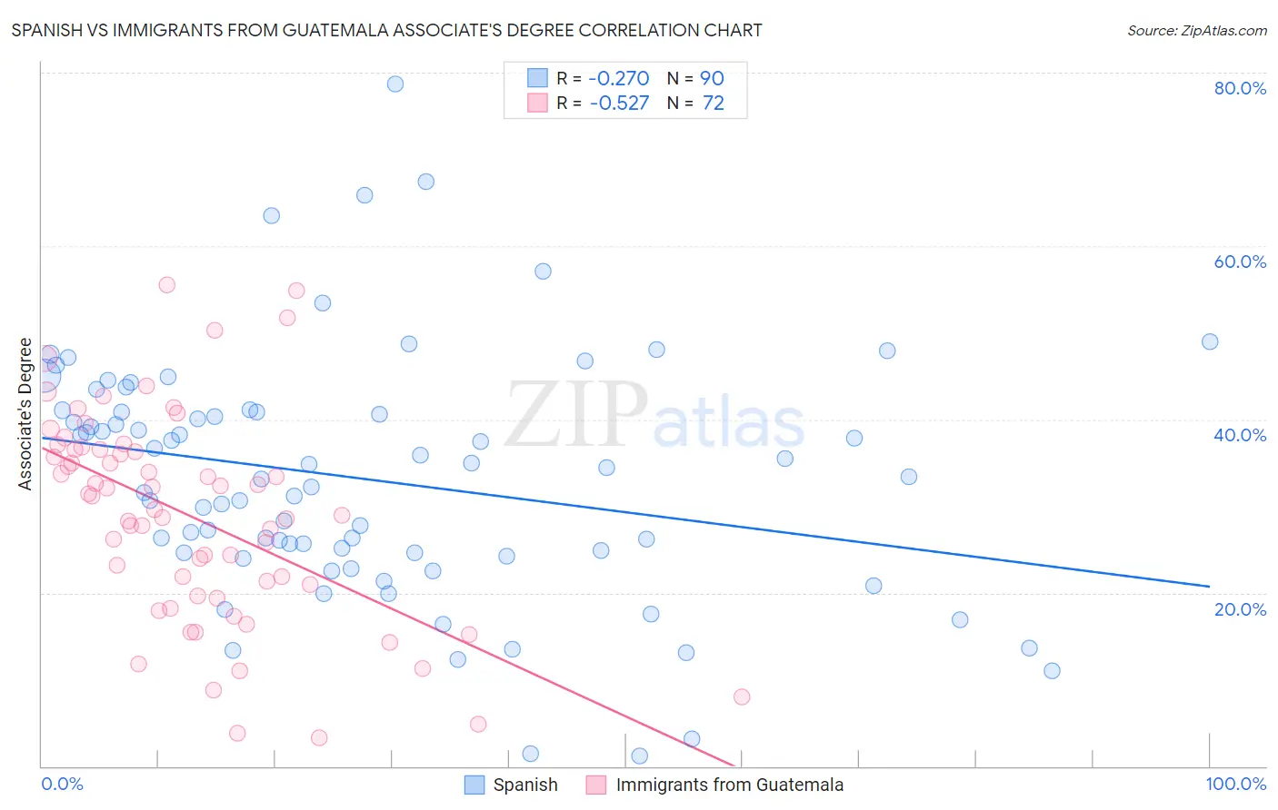 Spanish vs Immigrants from Guatemala Associate's Degree