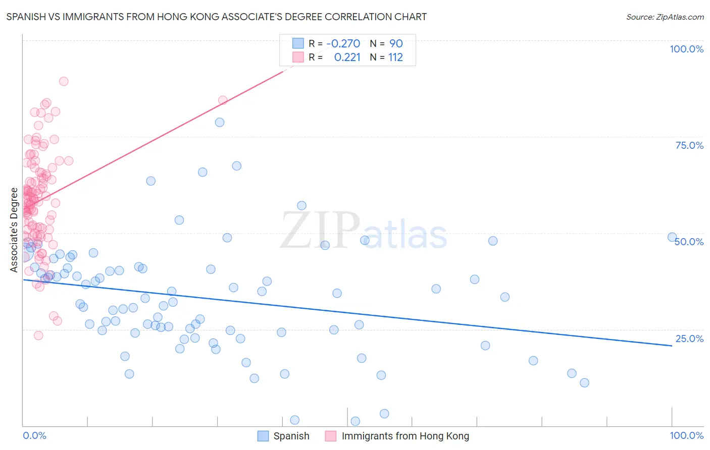 Spanish vs Immigrants from Hong Kong Associate's Degree