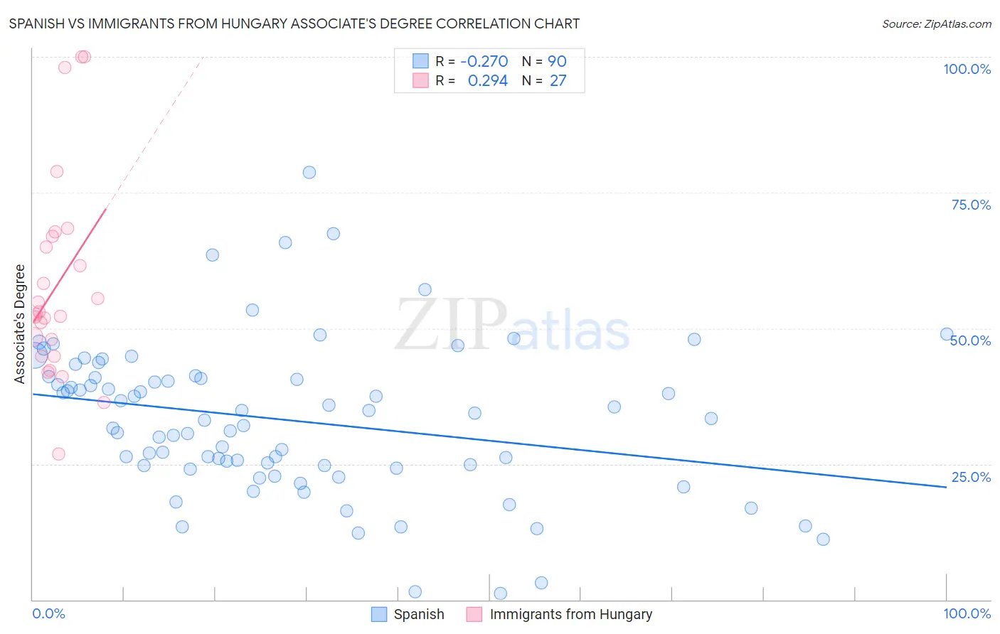 Spanish vs Immigrants from Hungary Associate's Degree