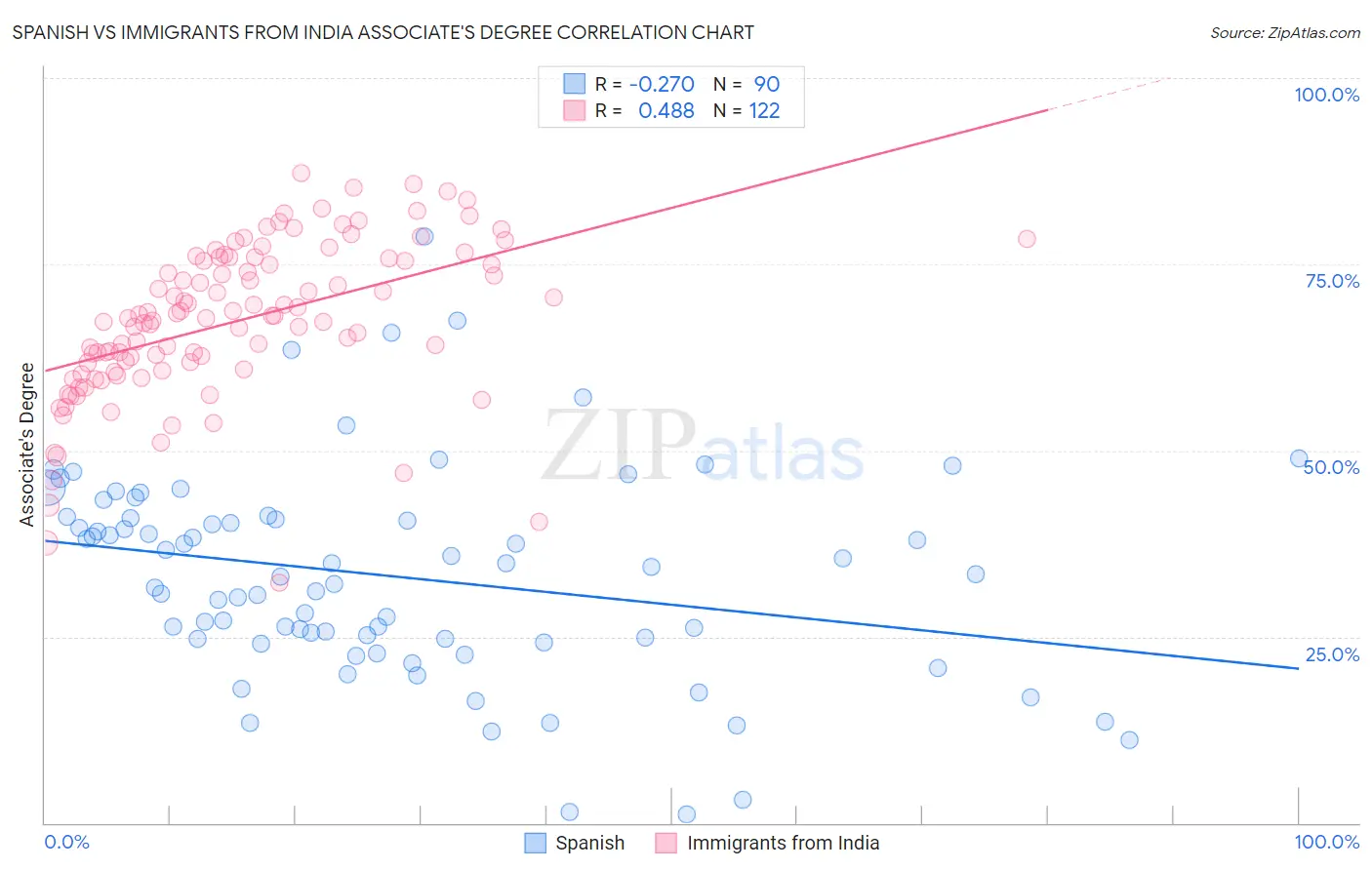 Spanish vs Immigrants from India Associate's Degree