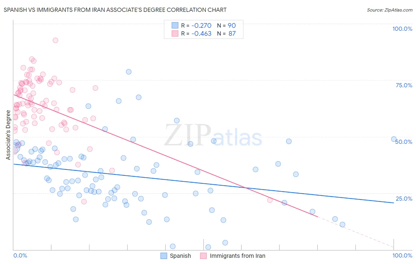 Spanish vs Immigrants from Iran Associate's Degree