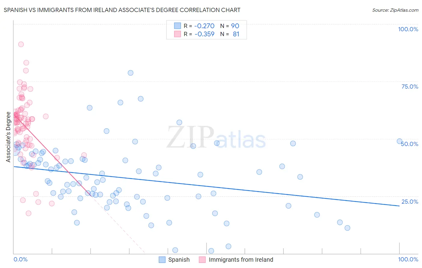 Spanish vs Immigrants from Ireland Associate's Degree