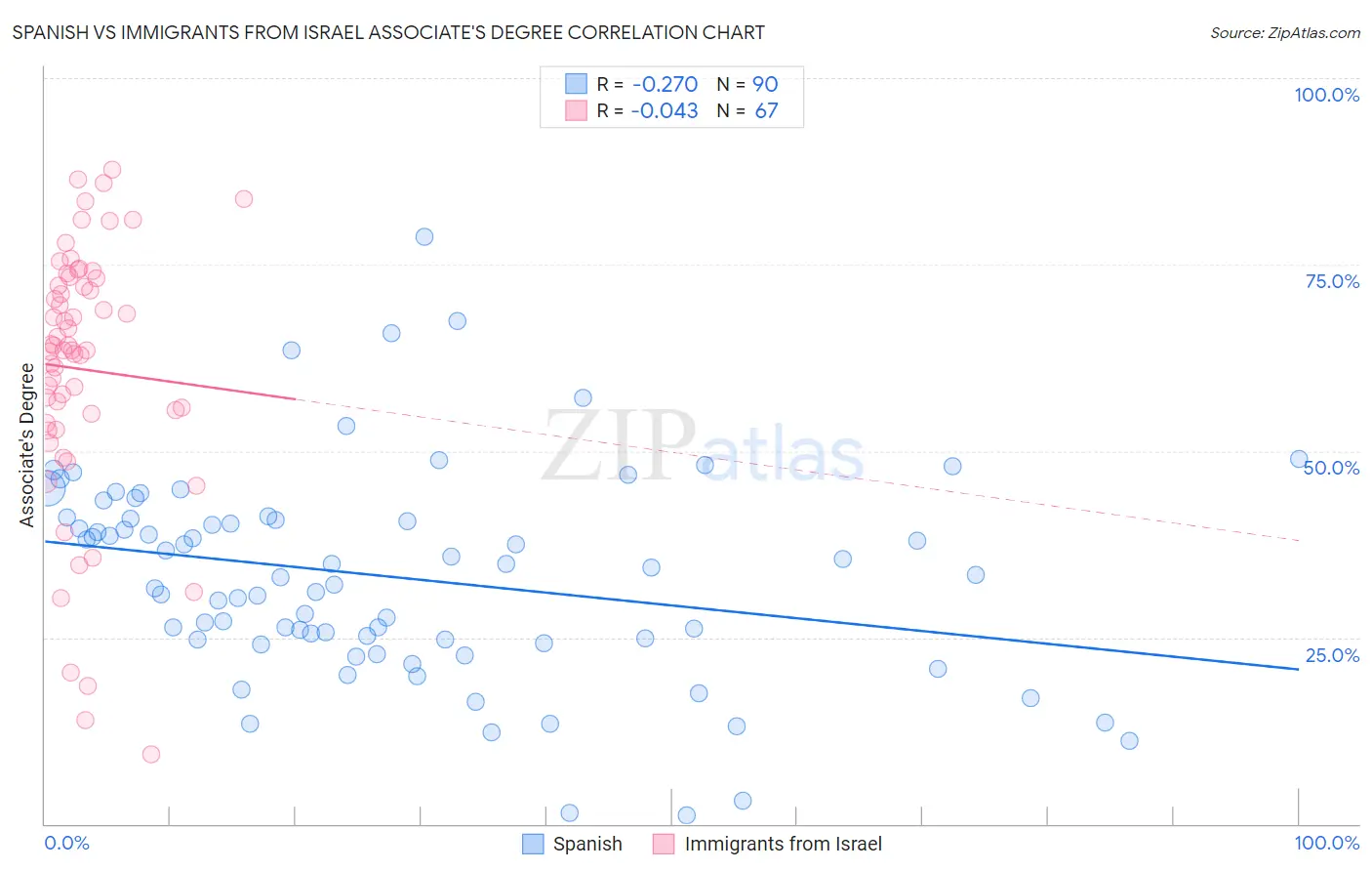 Spanish vs Immigrants from Israel Associate's Degree