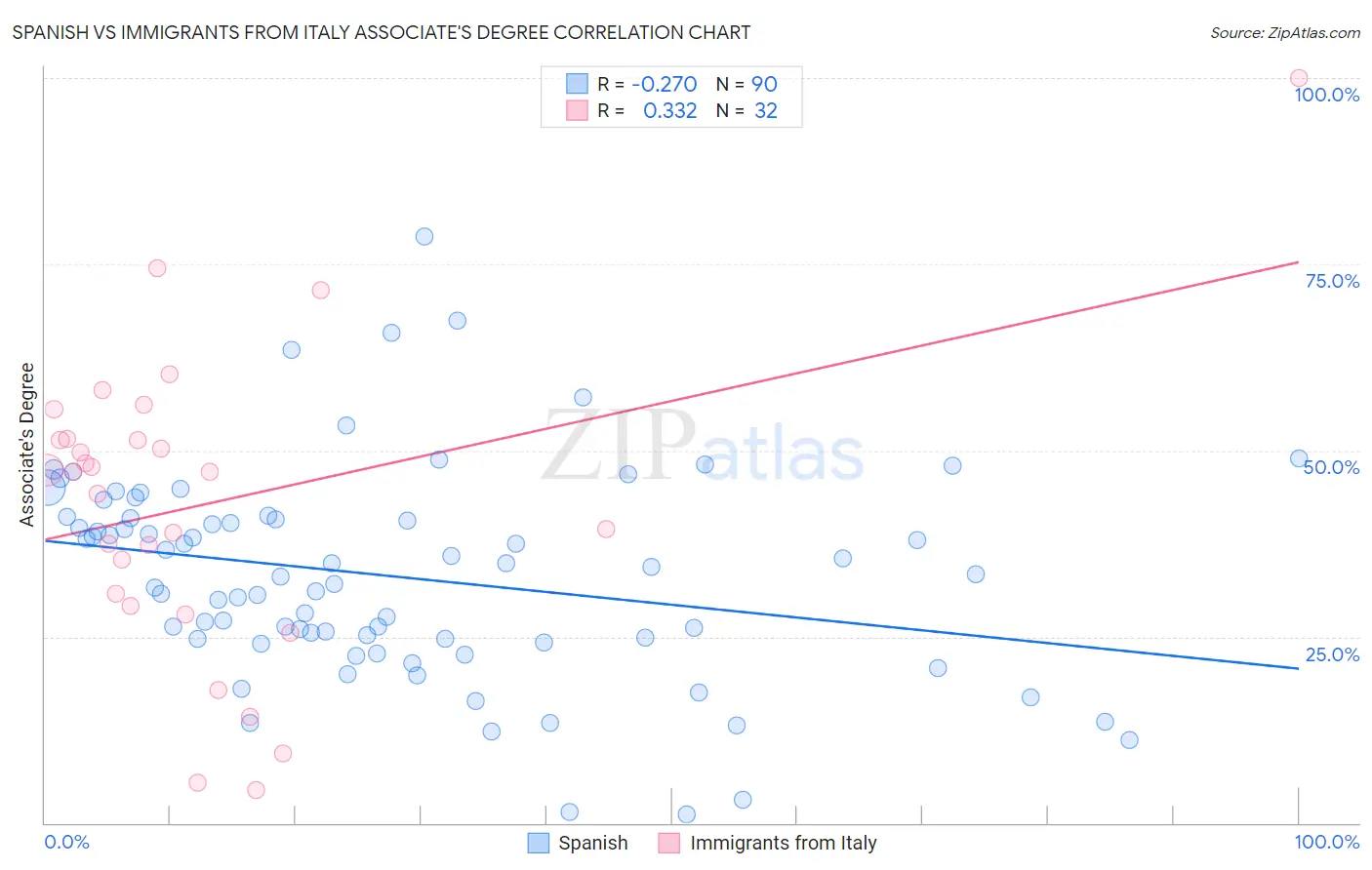 Spanish vs Immigrants from Italy Associate's Degree