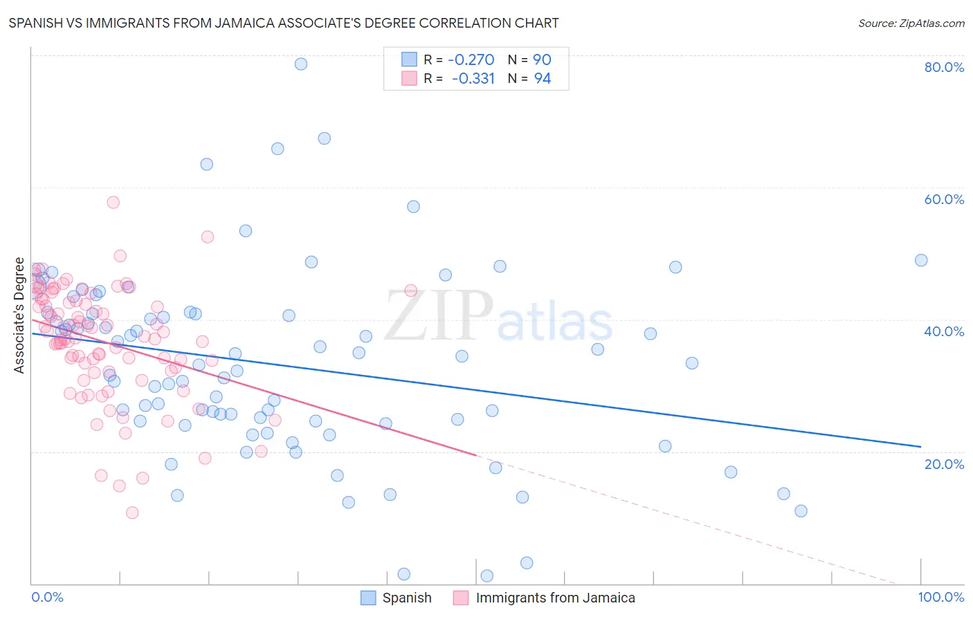 Spanish vs Immigrants from Jamaica Associate's Degree