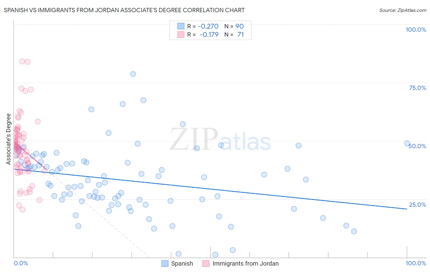 Spanish vs Immigrants from Jordan Associate's Degree