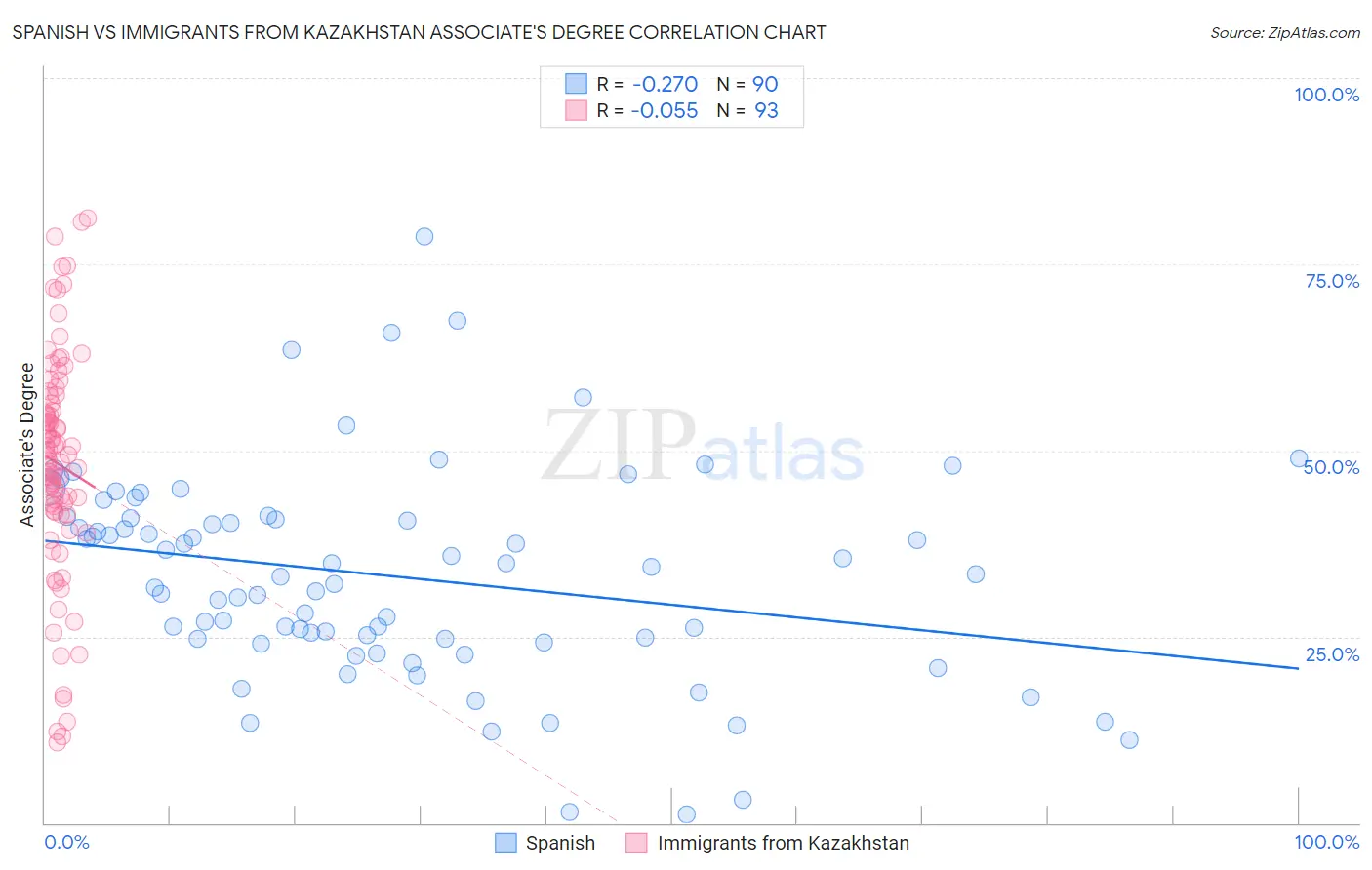 Spanish vs Immigrants from Kazakhstan Associate's Degree