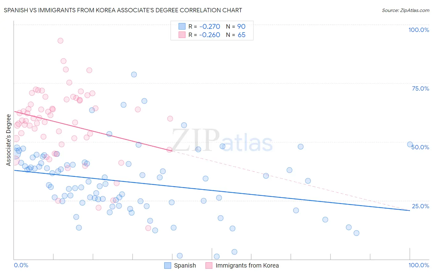 Spanish vs Immigrants from Korea Associate's Degree