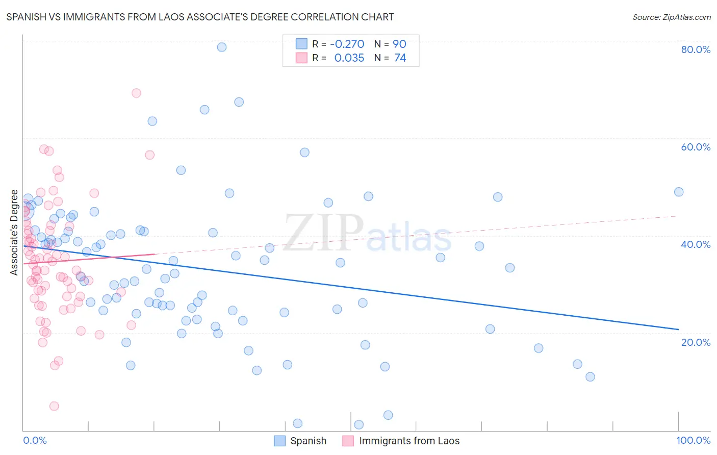 Spanish vs Immigrants from Laos Associate's Degree