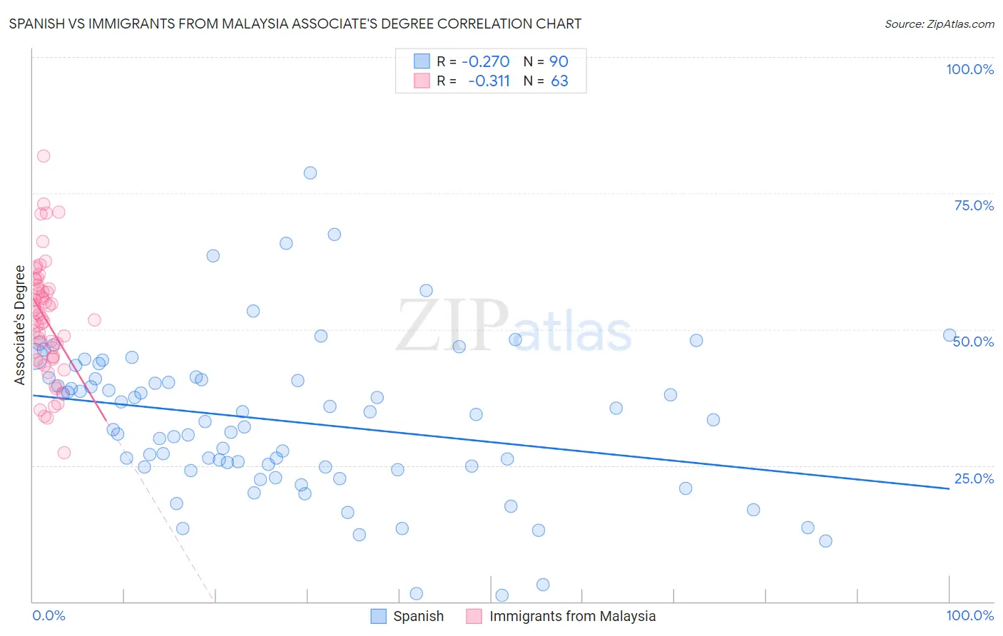 Spanish vs Immigrants from Malaysia Associate's Degree