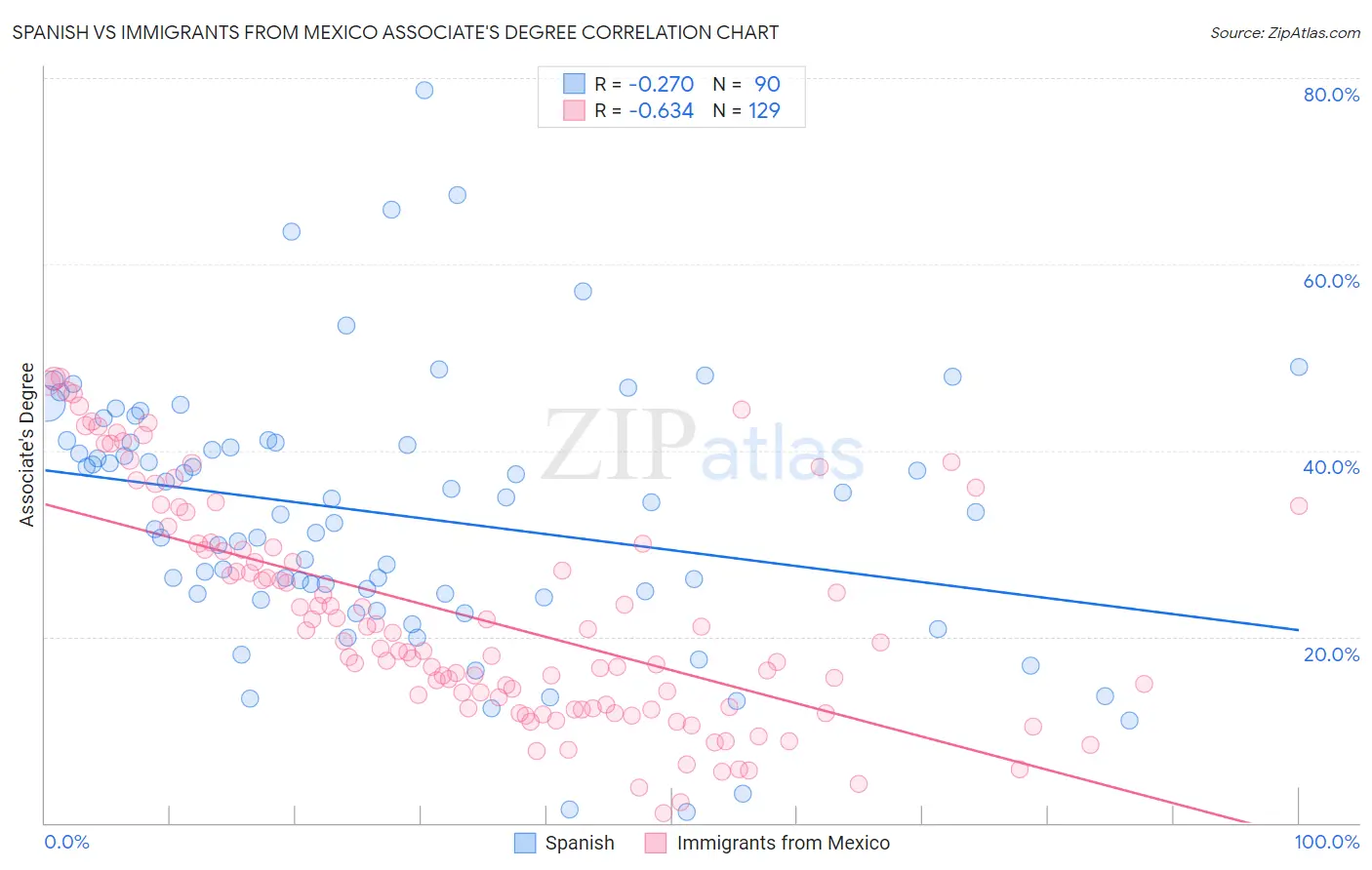 Spanish vs Immigrants from Mexico Associate's Degree