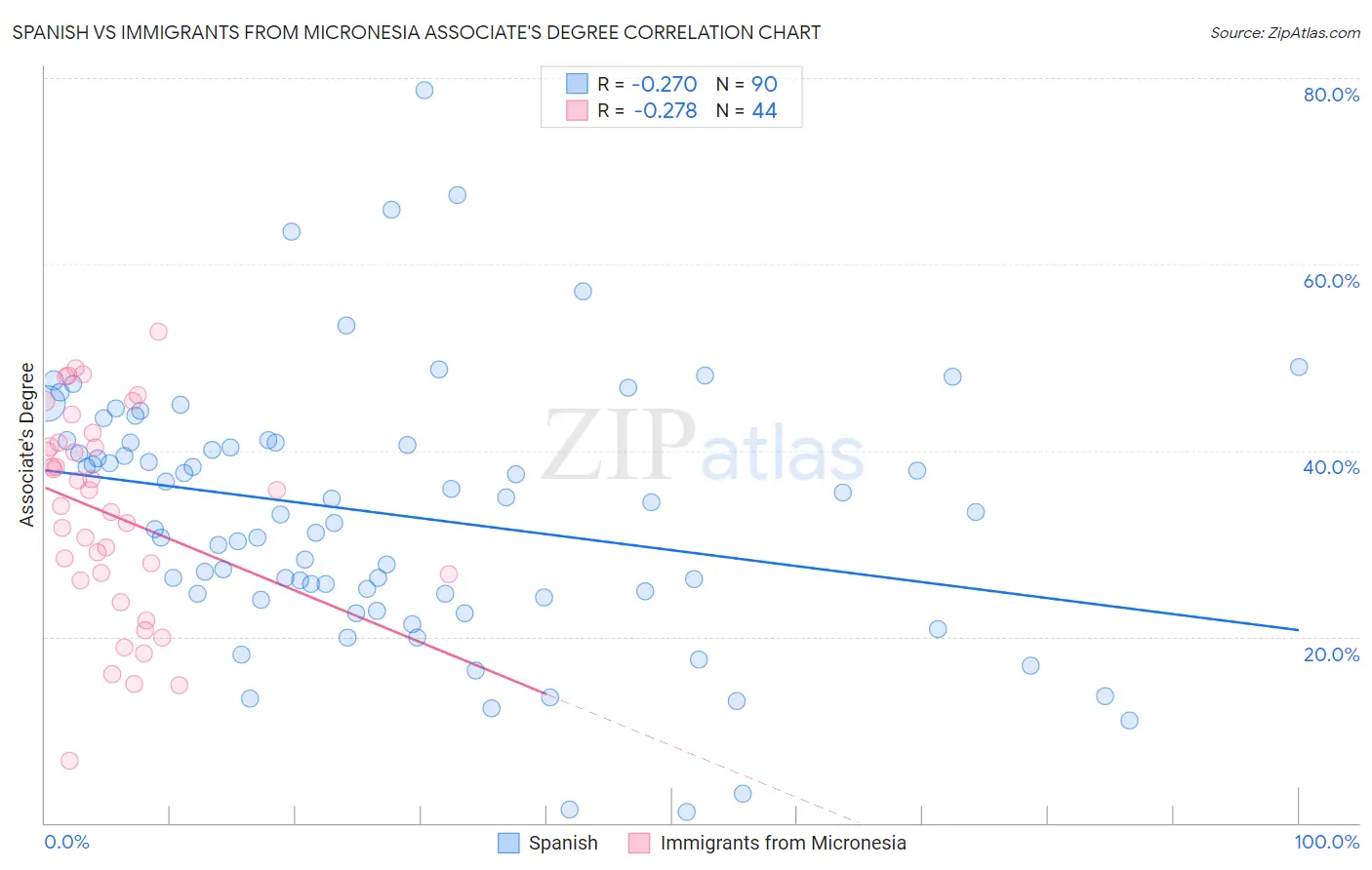 Spanish vs Immigrants from Micronesia Associate's Degree