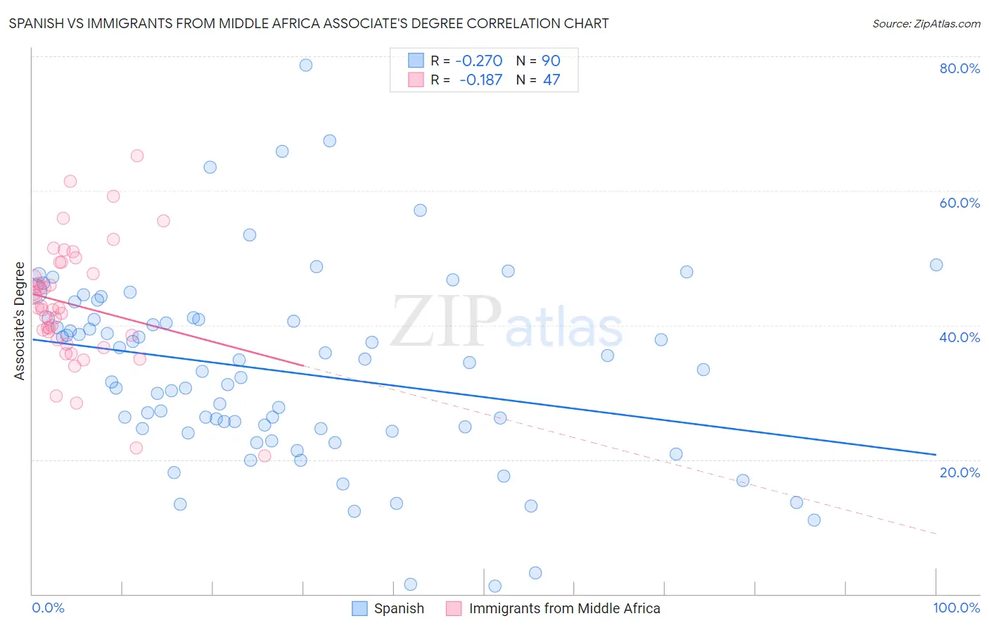 Spanish vs Immigrants from Middle Africa Associate's Degree